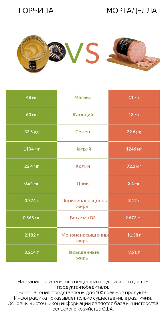 Горчица vs Мортаделла infographic