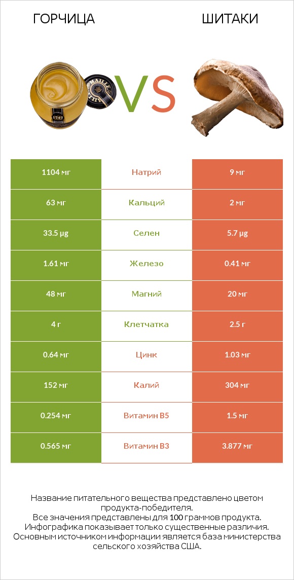 Горчица vs Шитаки infographic