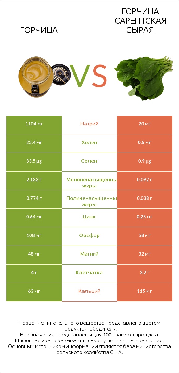 Горчица vs Горчица сарептская сырая infographic