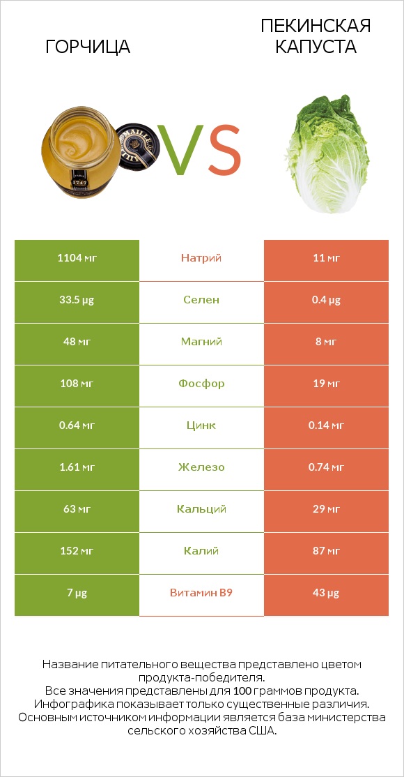 Горчица vs Пекинская капуста infographic