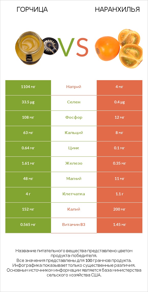 Горчица vs Наранхилья infographic