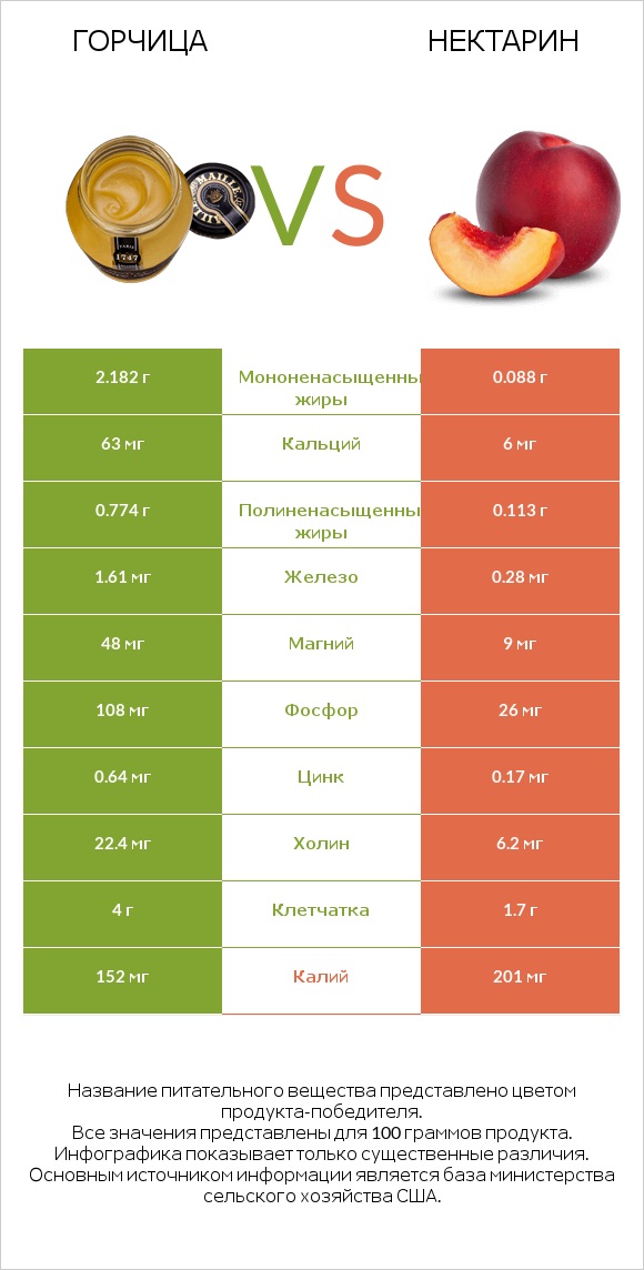 Горчица vs Нектарин infographic