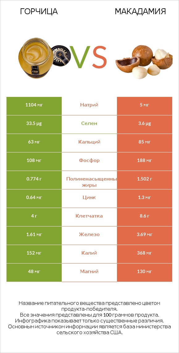 Горчица vs Макадамия infographic