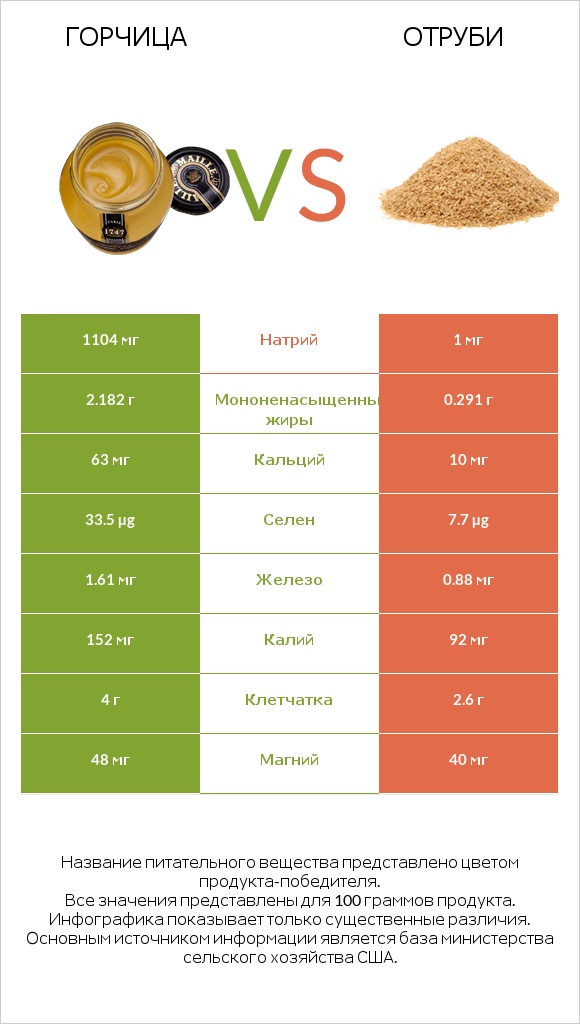 Горчица vs Отруби infographic