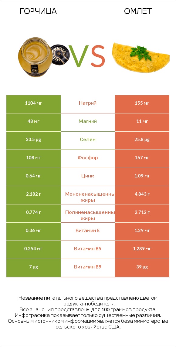 Горчица vs Омлет infographic
