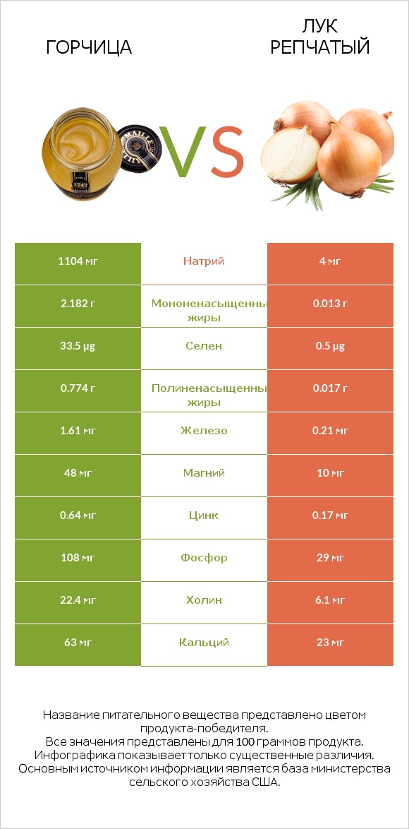 Горчица vs Лук репчатый infographic