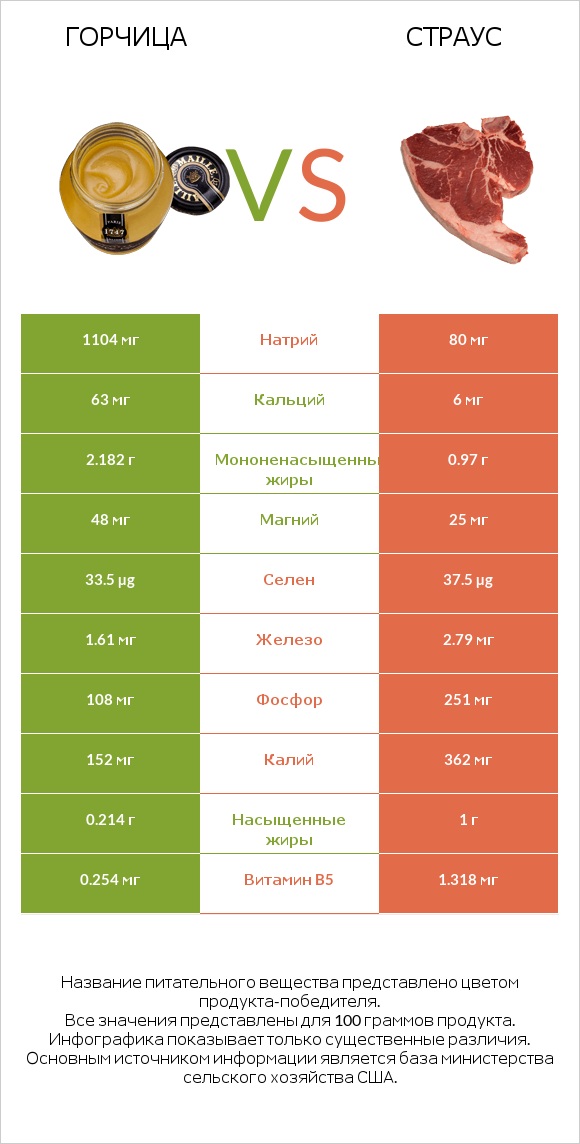 Горчица vs Страус infographic