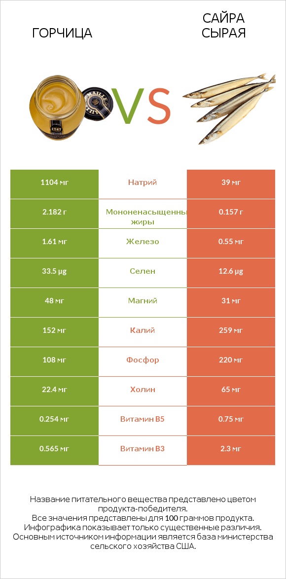Горчица vs Сайра сырая infographic