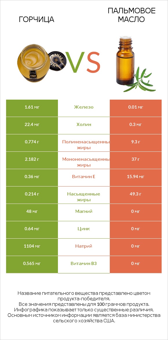 Горчица vs Пальмовое масло infographic