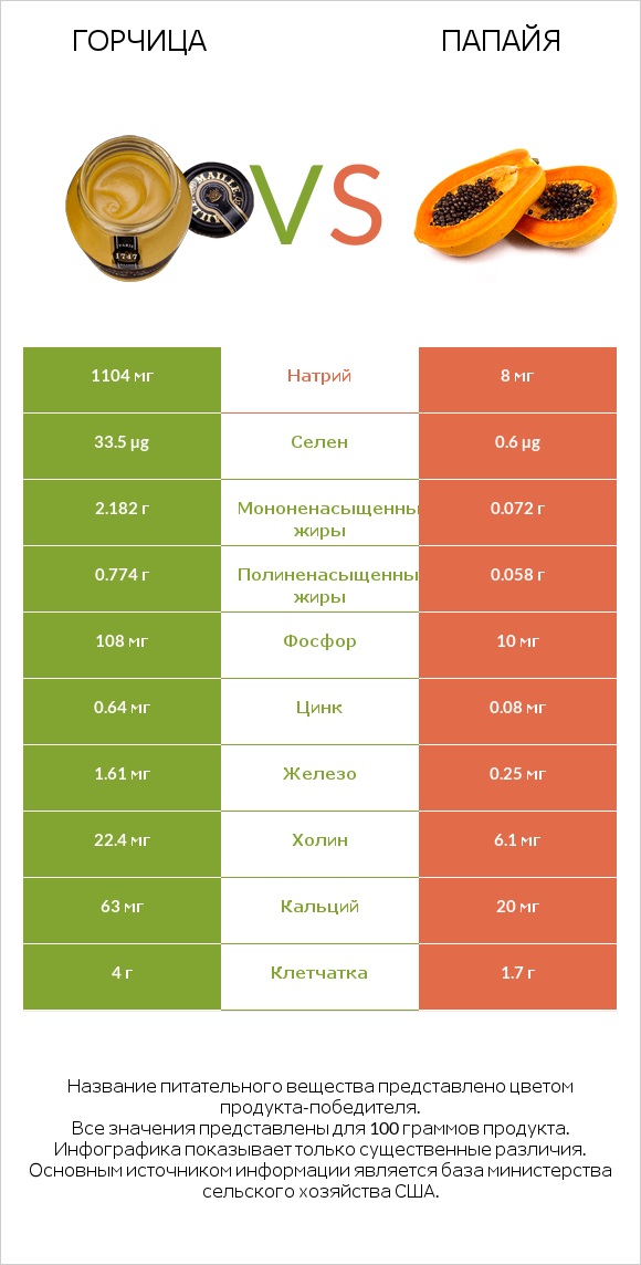 Горчица vs Папайя infographic