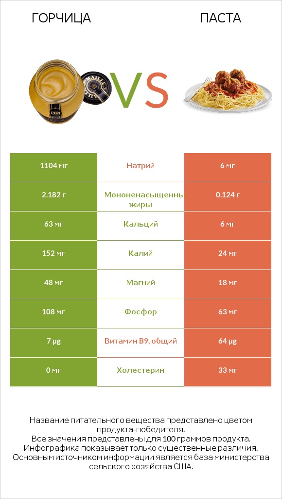 Горчица vs Паста infographic