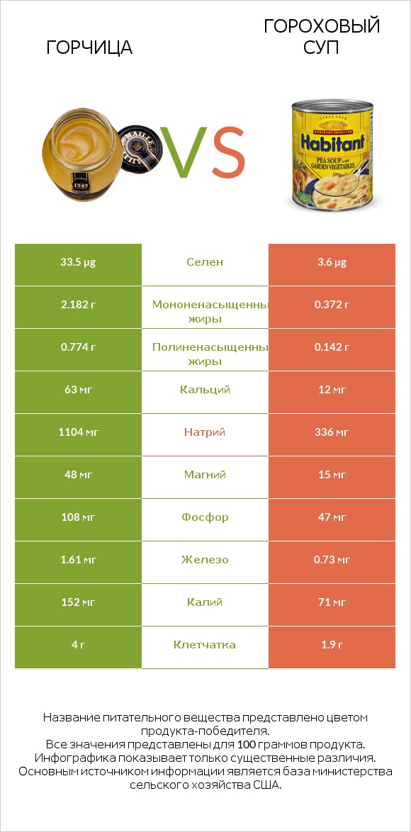 Горчица vs Гороховый суп infographic