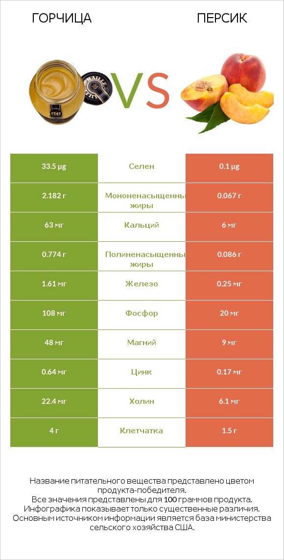 Горчица vs Персик infographic