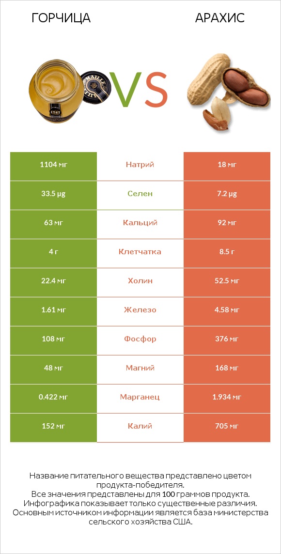 Горчица vs Арахис infographic