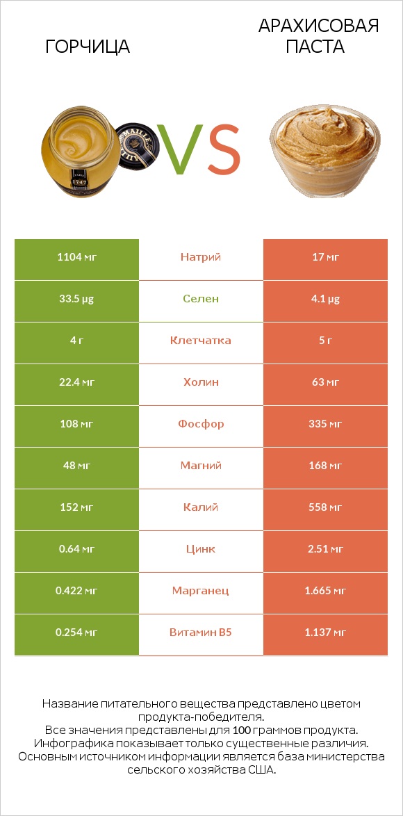 Горчица vs Арахисовая паста infographic