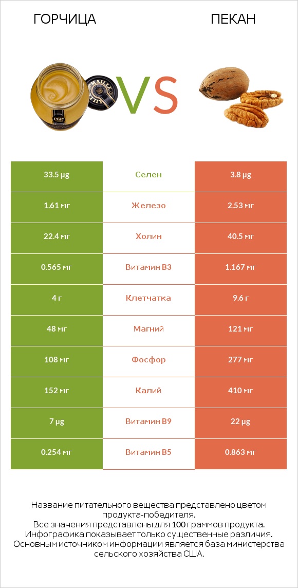 Горчица vs Пекан infographic