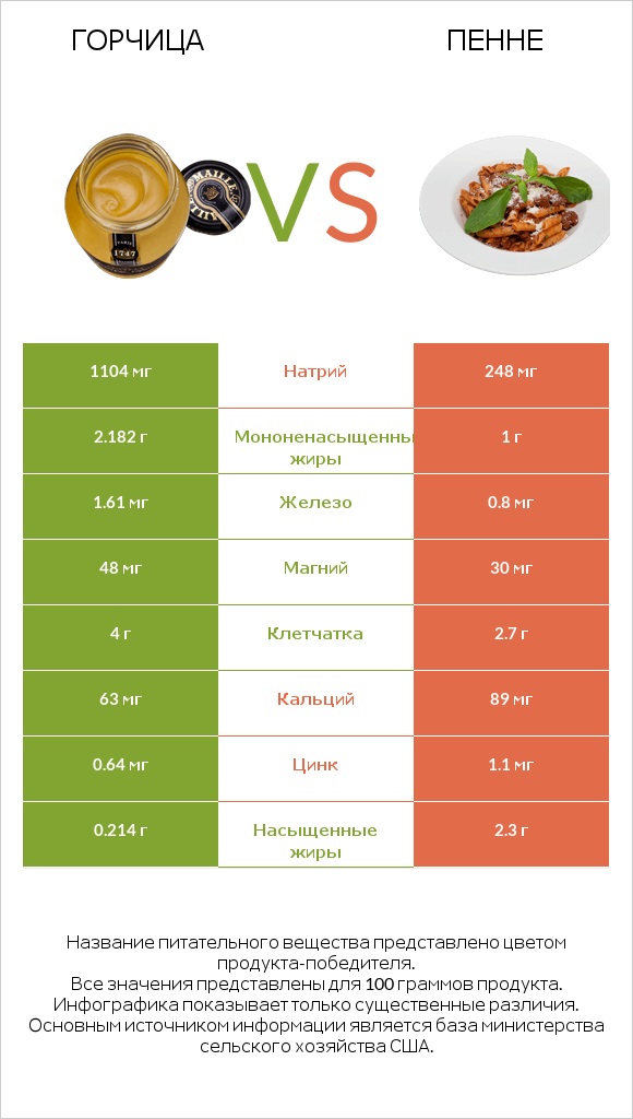 Горчица vs Пенне infographic
