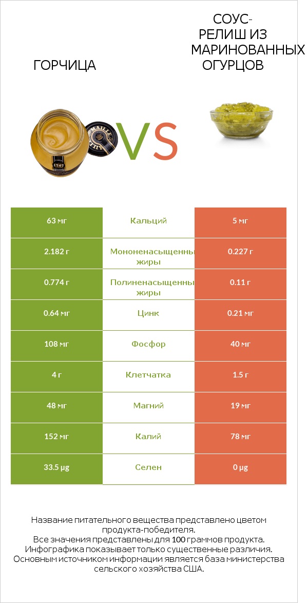 Горчица vs Соус-релиш из маринованных огурцов infographic