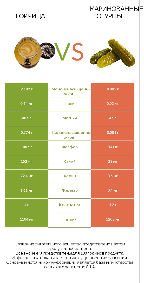 Горчица vs Маринованные огурцы infographic