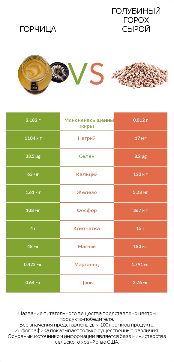 Горчица vs Голубиный горох сырой infographic