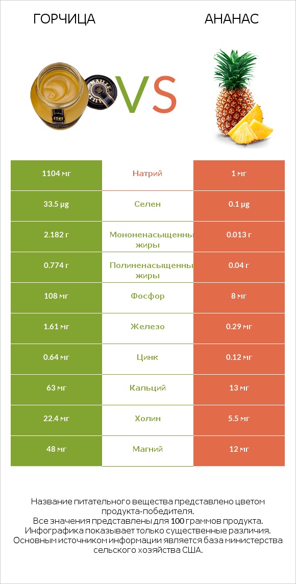 Горчица vs Ананас infographic