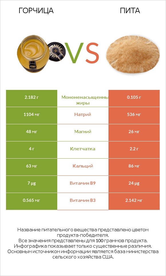 Горчица vs Пита infographic