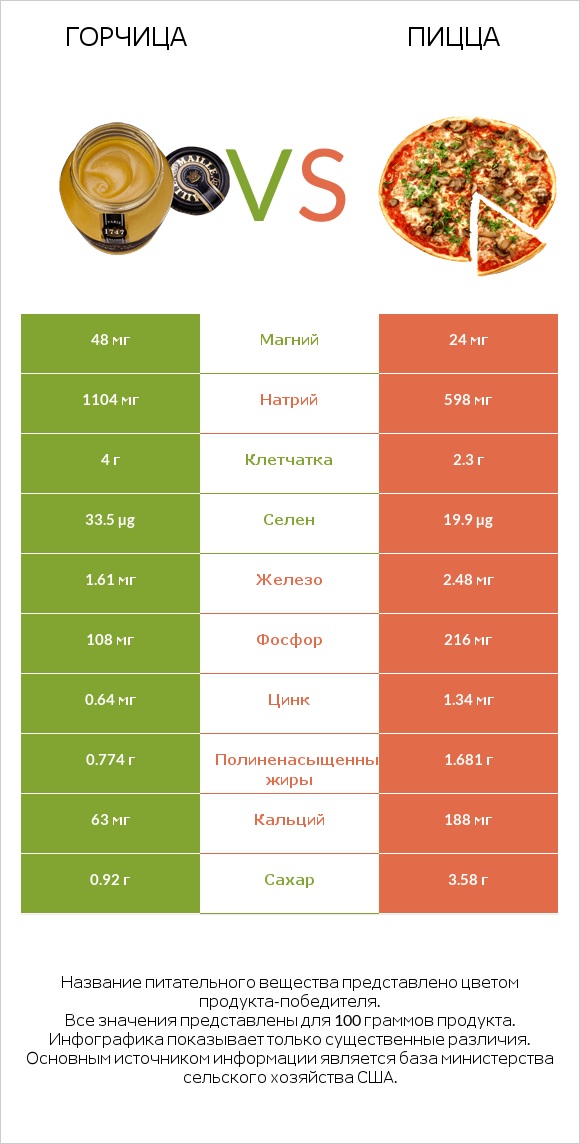 Горчица vs Пицца infographic