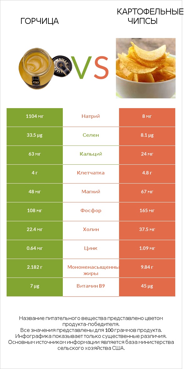 Горчица vs Картофельные чипсы infographic