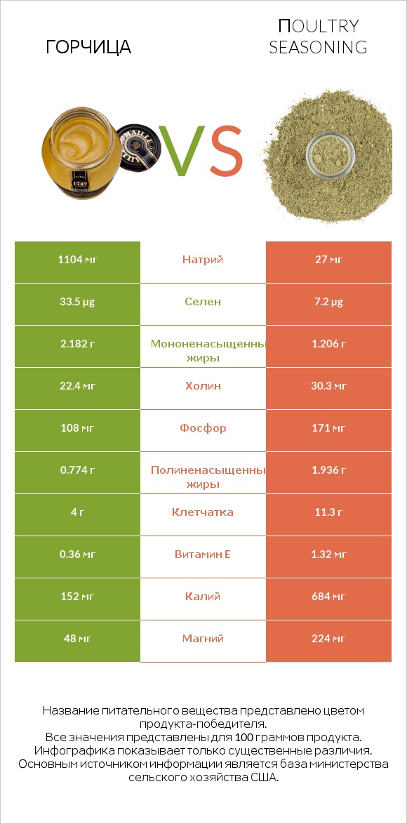 Горчица vs Пoultry seasoning infographic