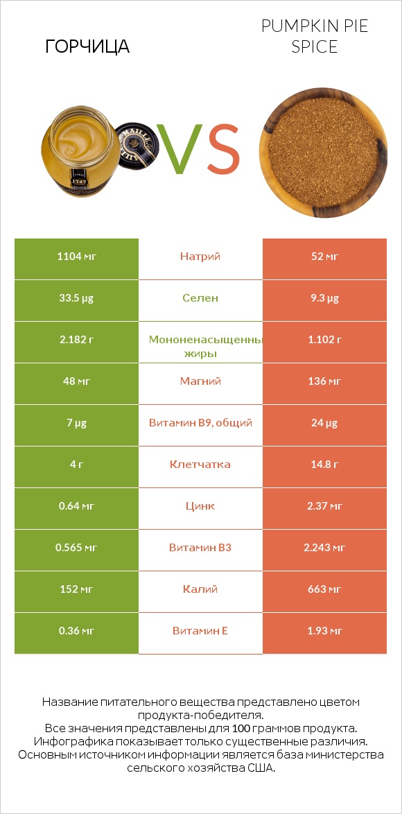 Горчица vs Pumpkin pie spice infographic