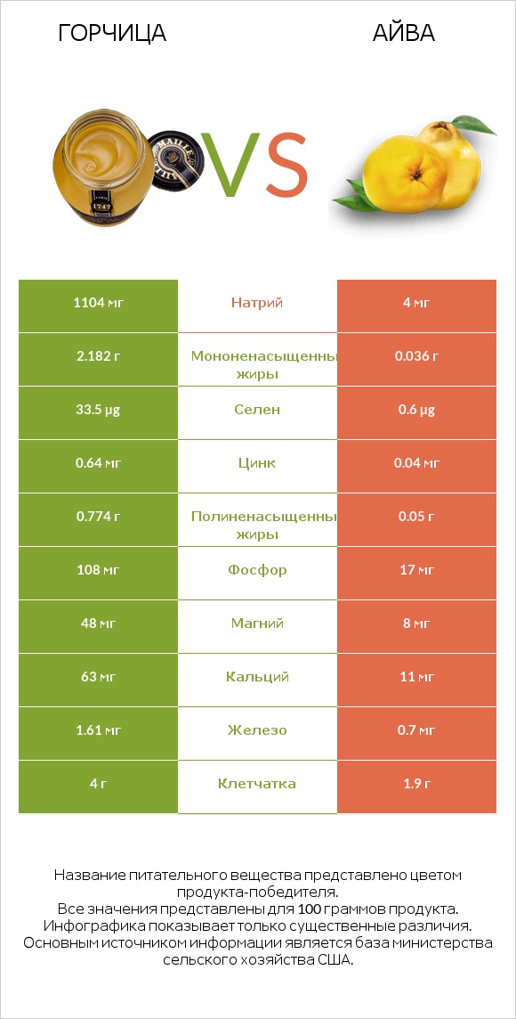 Горчица vs Айва infographic