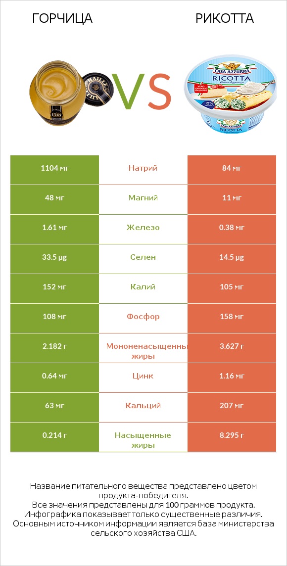 Горчица vs Рикотта infographic