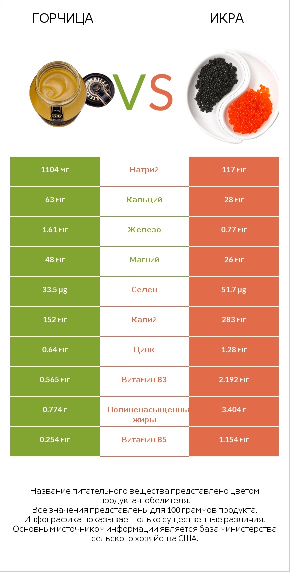 Горчица vs Икра infographic