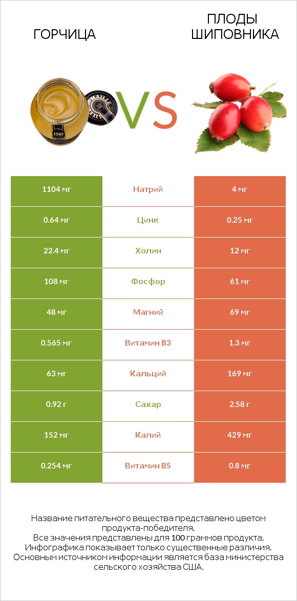 Горчица vs Плоды шиповника infographic