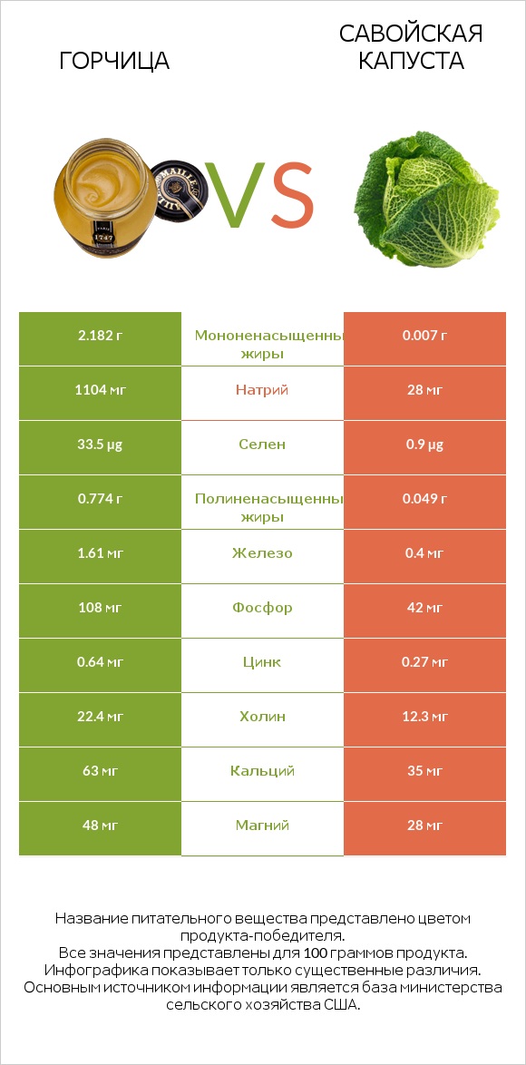 Горчица vs Савойская капуста infographic
