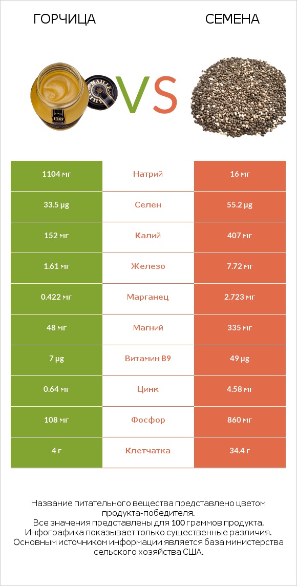 Горчица vs Семена infographic