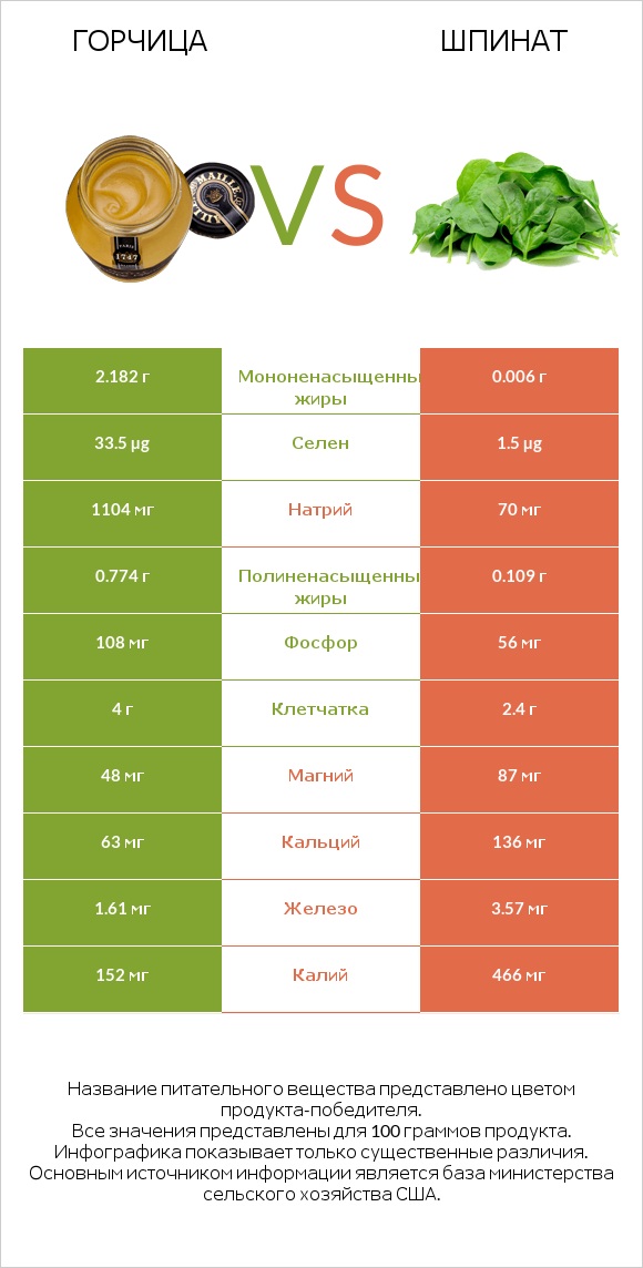 Горчица vs Шпинат infographic