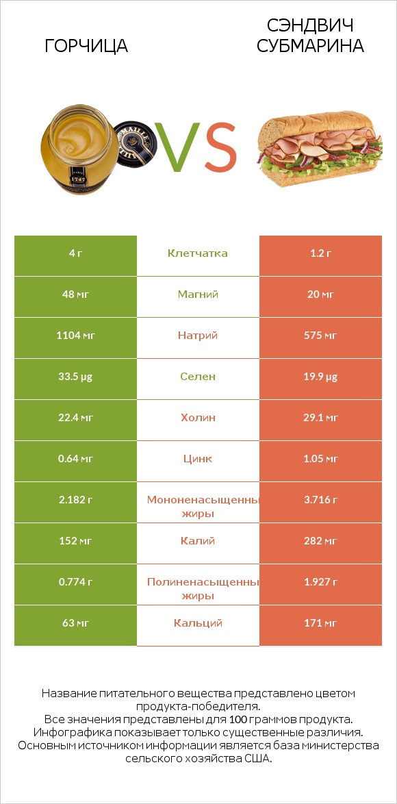 Горчица vs Сэндвич Субмарина infographic
