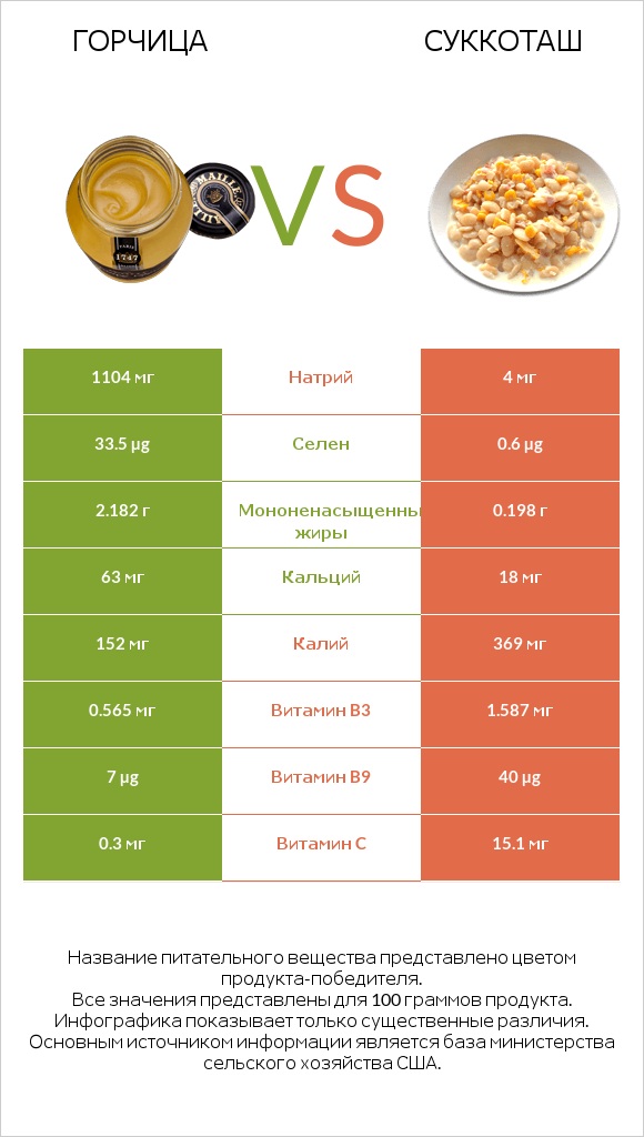 Горчица vs Суккоташ infographic