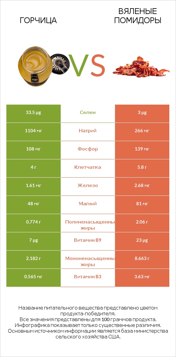 Горчица vs Вяленые помидоры infographic