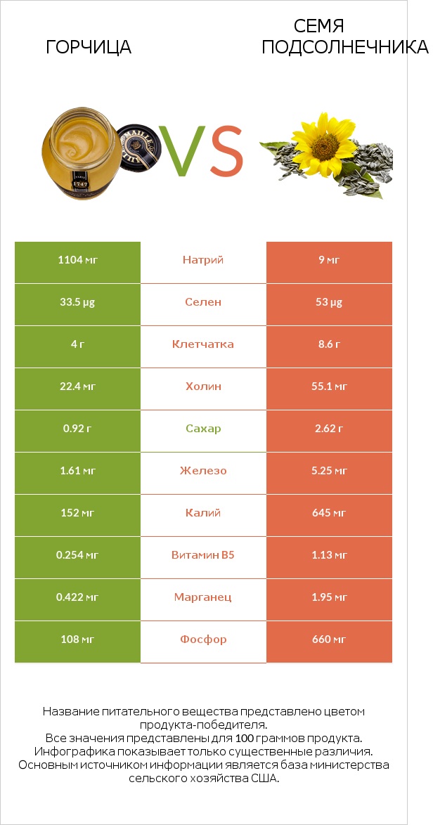 Горчица vs Семя подсолнечника infographic