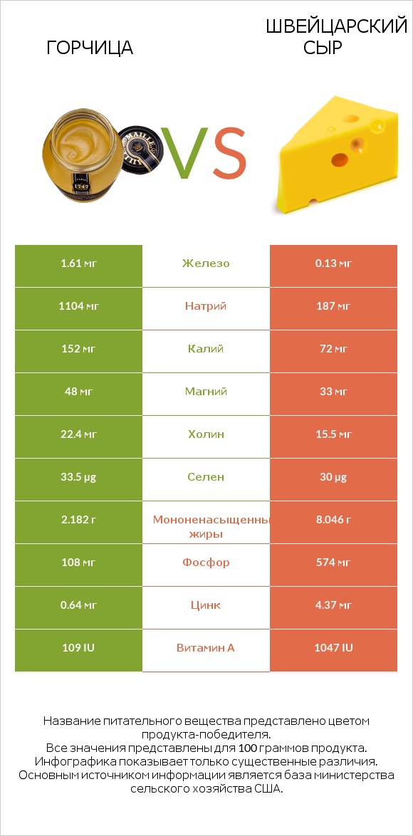 Горчица vs Швейцарский сыр infographic