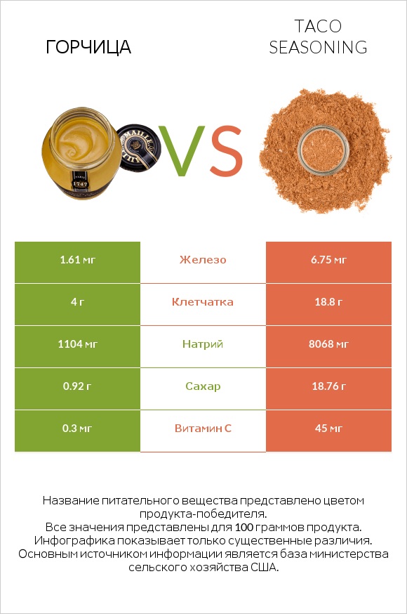 Горчица vs Taco seasoning infographic