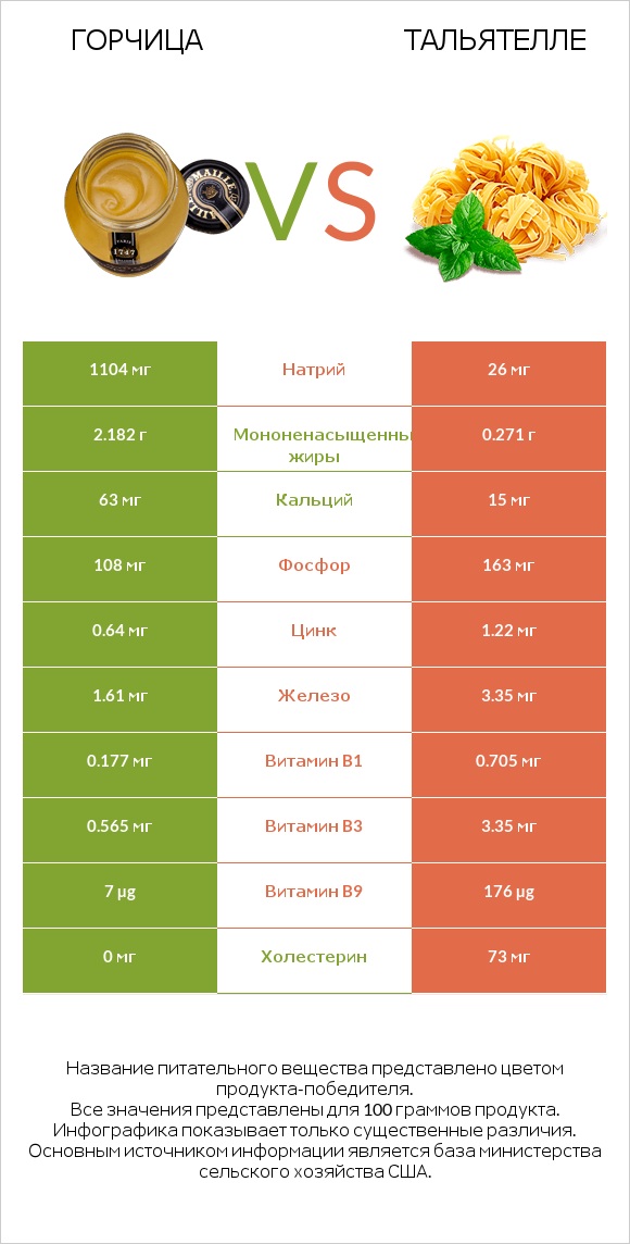 Горчица vs Тальятелле infographic