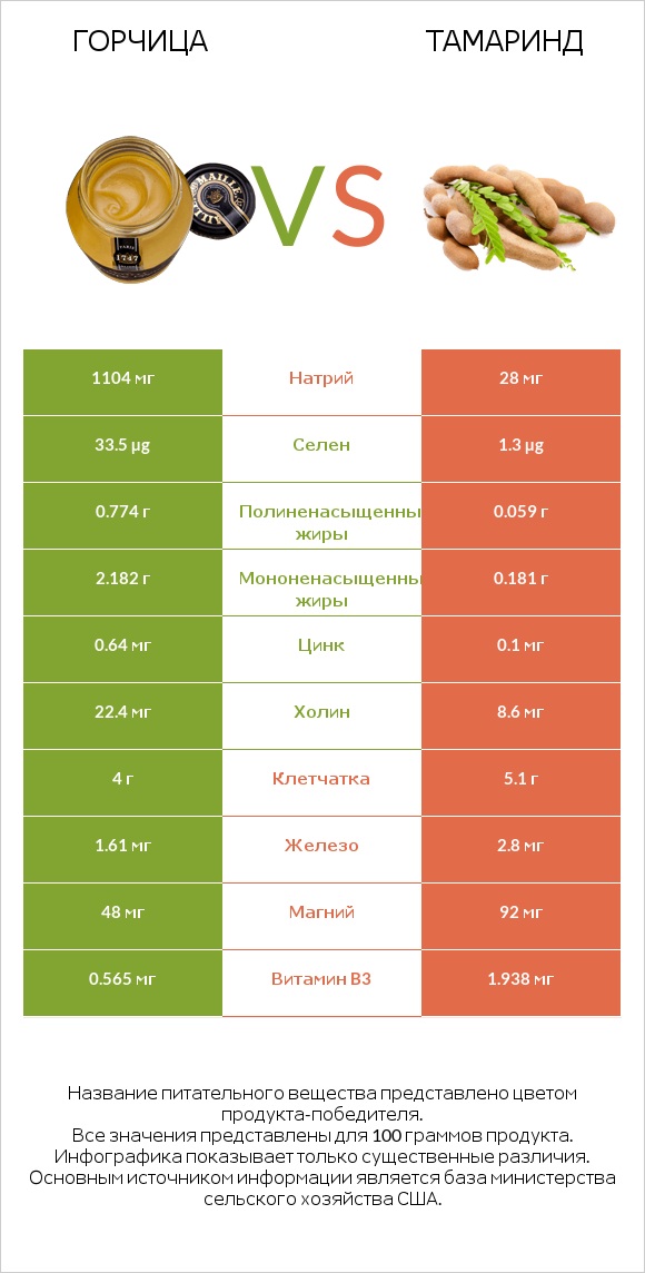 Горчица vs Тамаринд infographic