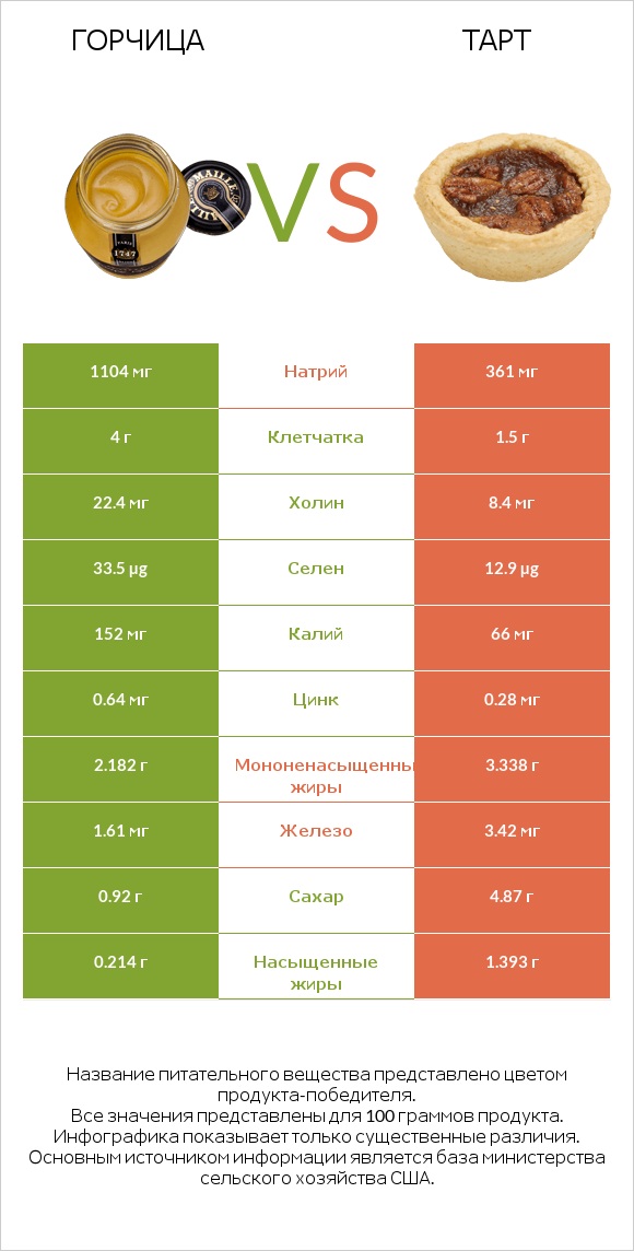 Горчица vs Тарт infographic