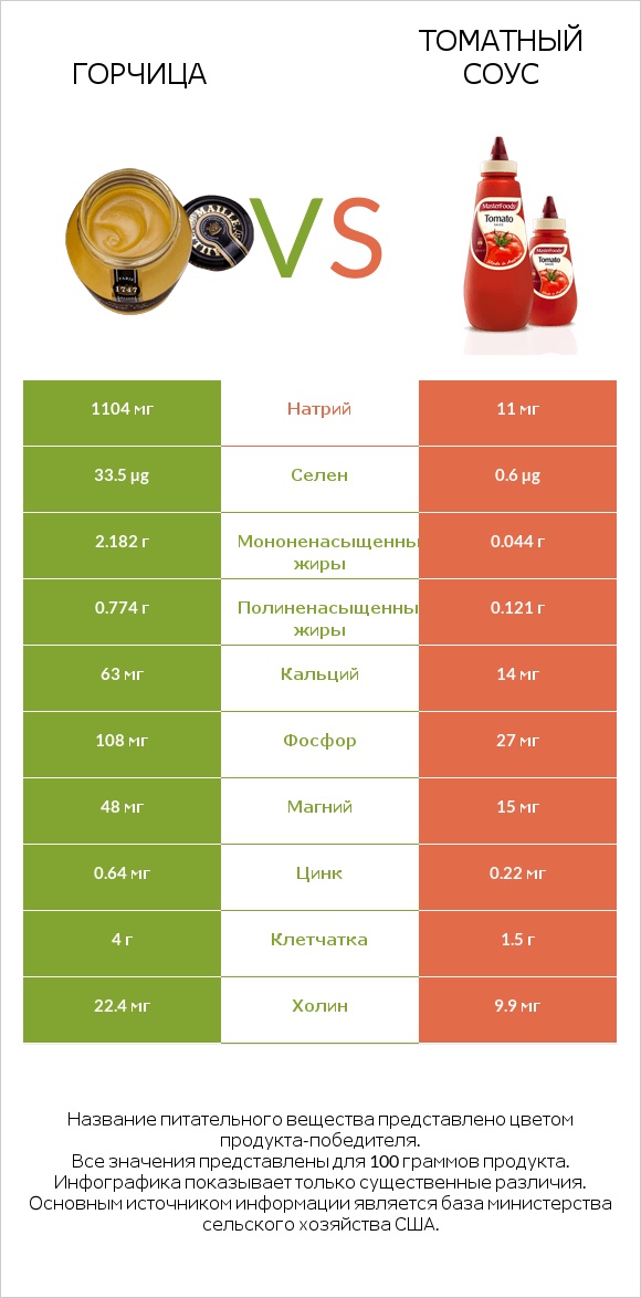 Горчица vs Томатный соус infographic