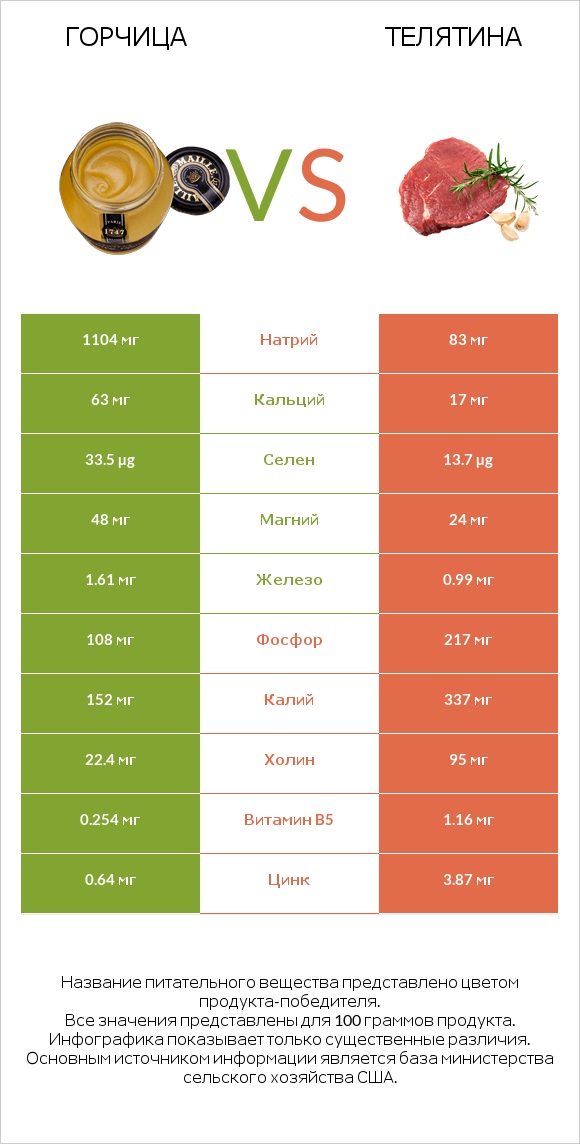 Горчица vs Телятина infographic