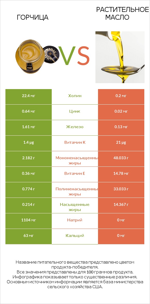 Горчица vs Растительное масло infographic