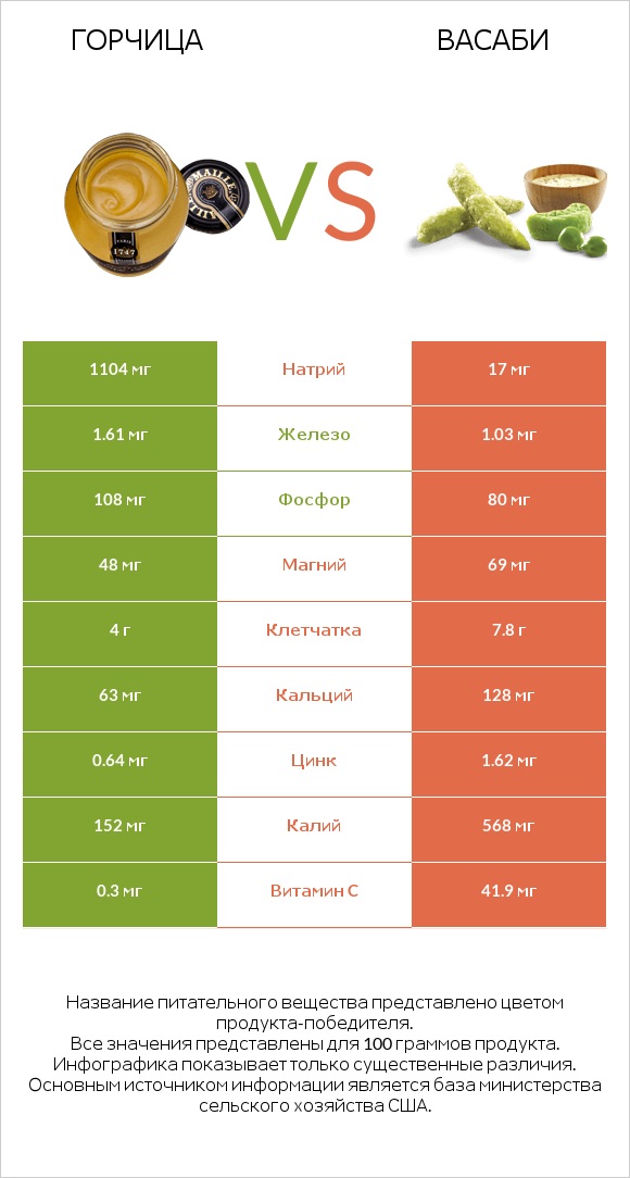 Горчица vs Васаби infographic